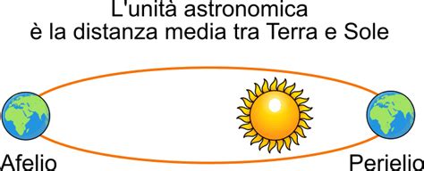 Unit Astronomica Ua