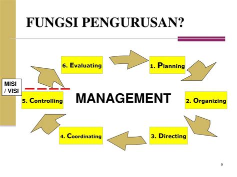 Ppt Memahami Fungsi Dan Pengurusan Organisasi Powerpoint Presentation