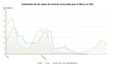 Evoluci N De Los Tipos De Inter S Marcados Por El Bce Y La Fed