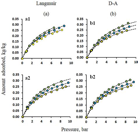 Isosteric Heat Of Adsorption From Clausius Clapeyron Equation With