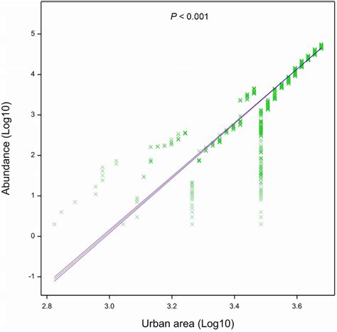 Generalized Linear Model Plot Showing The Relationships Between