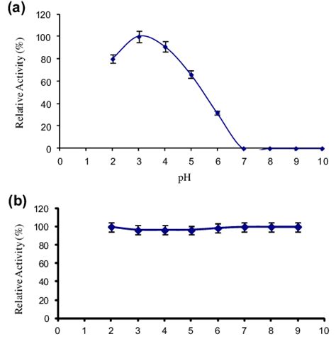 Effect Of Ph On A Activity And B Stability Of The Purified Xylanase