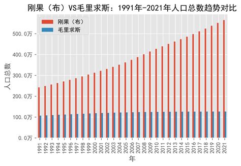 刚果（布）vs毛里求斯人口总数趋势对比1991年 2021年数据rep来源