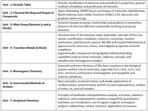 Detailed Syllabus And Subject Wise Weightage IIT JAM Chemistry