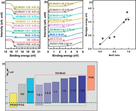 A Secondary Electron Cutoff And B Homo Regions Of The Ups Spectra Download Scientific