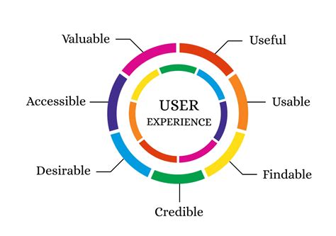 Prinsip Penting Untuk Ux Design Ids Btec