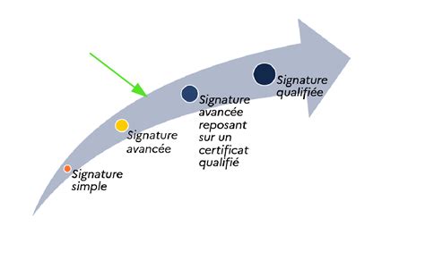 Présentation de la Signature électronique Dendreo FAQ