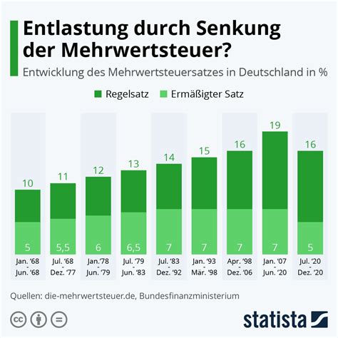 Infografik Entlastung Durch Senkung Der Mehrwertsteuer Statista