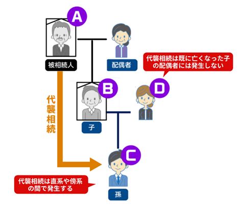 代襲相続人とは？相続人が死亡した場合に孫・甥姪が相続人となる条件を解説