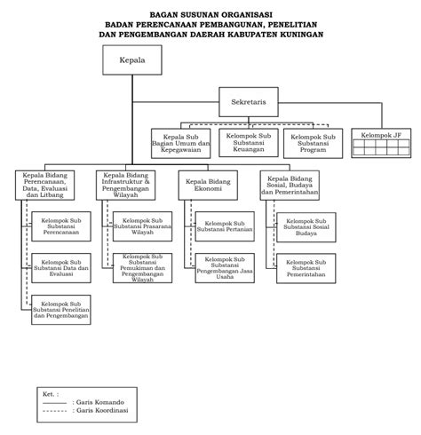 Struktur Organisasi Badan Perencanaan Pembangunan Penelitian Dan Pengembangan Daerah