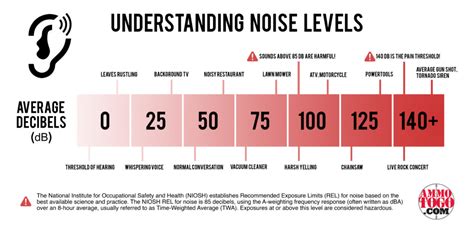 Silencer Guide With Decibel Level Testing