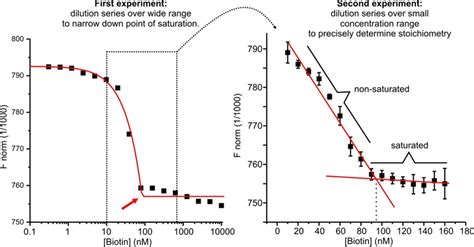 Stoichiometry Experiment Nanotemper Technologies