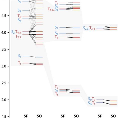 Spin−orbit Splitting Of The State Energies And Characters At Download Scientific Diagram