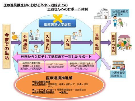 さまざまな連携による最適な医療の実践 病院紹介（概要や取り組みをわかりやすく紹介） 慶應義塾大学病院