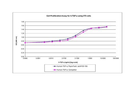 human tgf alpha recombinant protein   ug