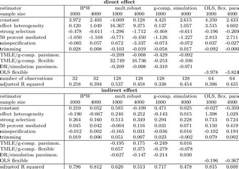 Ols Analysis Of Determinants Of Rmse For The Binary Outcome Download