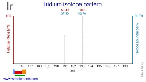 WebElements Periodic Table » Iridium » isotope data