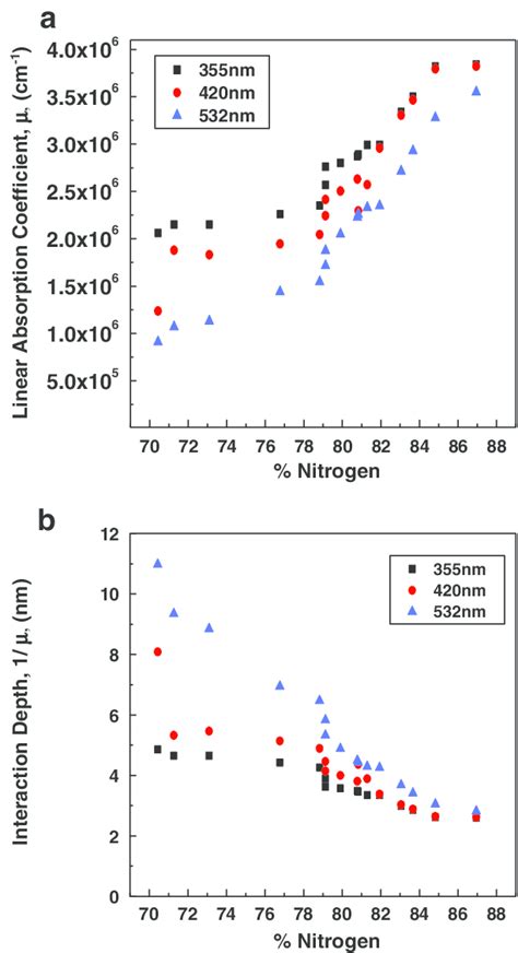 Linear Absorption Coefficient And Interaction Depth As A