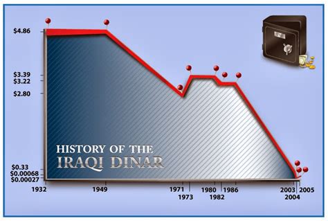 Investing in Iraq: Iraqi Dinar History