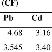 The Contamination Factor Cf Pollution Load Index Pli And Degree Of