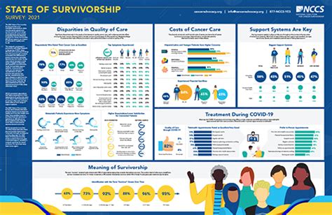 2021 State Of Cancer Survivorship Survey Nccs National Coalition