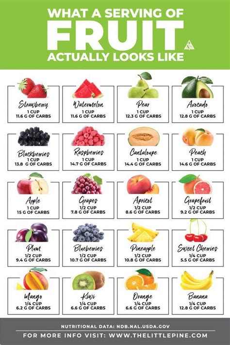 According To The Mayoclinic A Serving Has Only 15 Grams Of Carbs In
