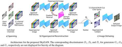 Deep Learning For Image Dehazing The What Why And How