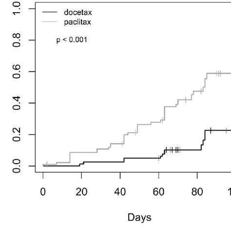 Cumulative Incidence Of Chemotherapy Induced Peripheral Neuropathy