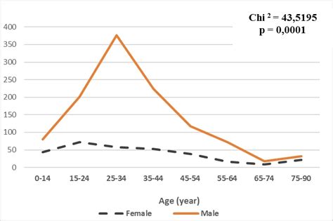 Patient Distribution By Age Download Scientific Diagram