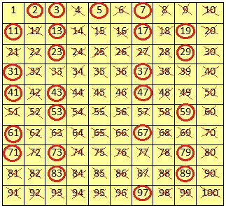 Finding the Prime Numbers | Composite Numbers | Prime Numbers