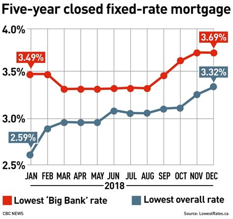 Mortgages From Big Banks Consistently Cost Canadians More Says Rate