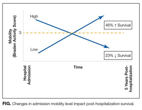 Mobility Assessment In The Hospital What Are The Next Steps