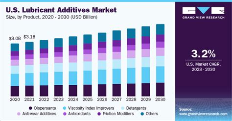 Lubricant Additives Market Size Share Analysis Report 2030