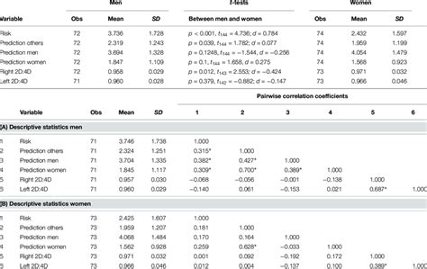 Descriptive Statistics By Sex Download Table