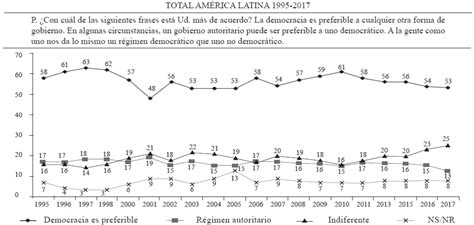 La desconfianza hacia la democracia en América Latina