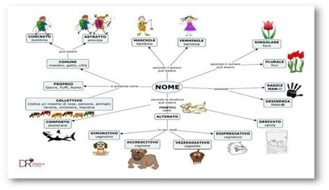 Scuola Primaria Mappe Concettuali Di Grammatica Artofit