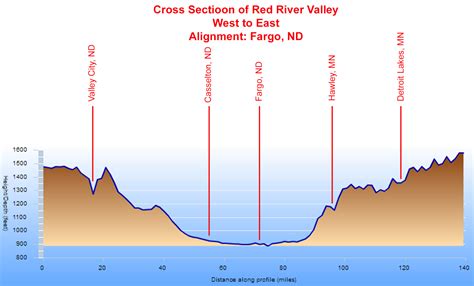 What Lake Agassiz and the Red River Valley Looked Like | FMDam.org