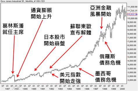 道瓊指數歷史資料 Natashaho