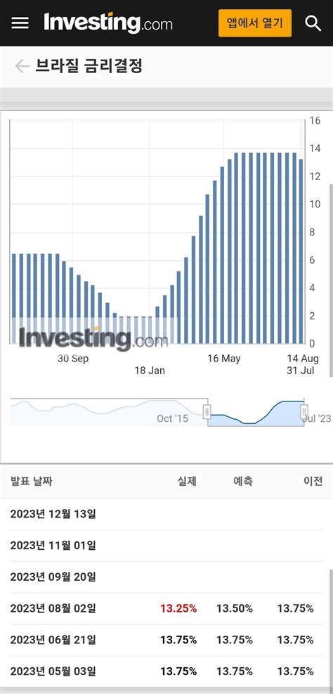 브라질 금리인하 주식 에펨코리아