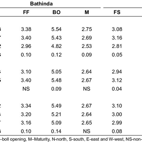 Effect Of Dates Of Sowing Row Orientation And Row Spacing On Leaf Area