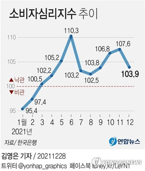 그래픽 소비자심리지수 추이 연합뉴스