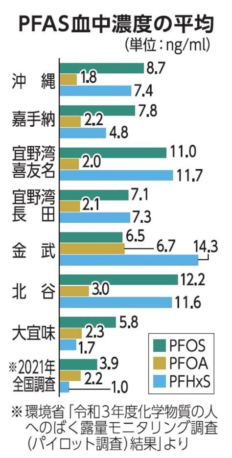 Pfos血中濃度、北谷で全国平均の31倍 市民団体が米軍基地周辺など沖縄の6市町村387人調査 琉球新報デジタル