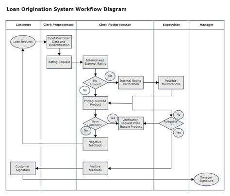 Loan Origination System Workflow Diagram Edrawmax Template