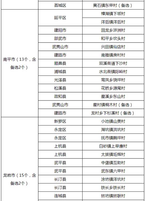 关于2019年度福建省乡村振兴重点特色乡（镇）、实绩突出村含备选的公示 海峡乡村网