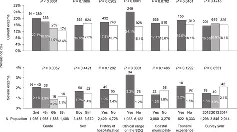 Prevalence Of Current And Severe Eczema Among Each Variable In