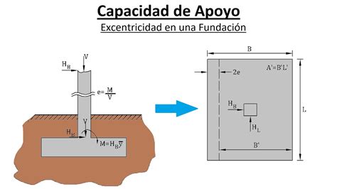 Excentricidad En Una Zapata Mec Nica De Suelos Ii Youtube