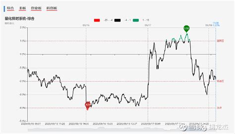 市场短线情绪周期量化可视化图表 什么是情绪周期？情绪周期这个词是在游资圈里流行的一个词，主要是由做高标模式，也就是龙头战法模式的一些人创造并