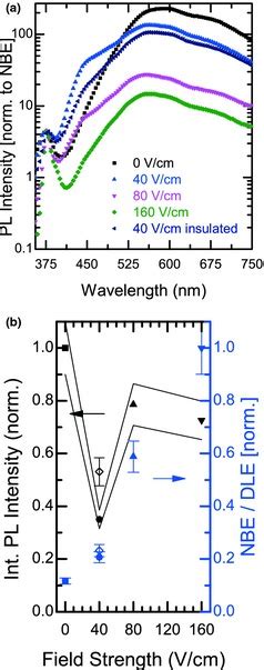 Room Temperature Pl Spectra Normalized To Nbe Intensity Acquired At Download Scientific Diagram