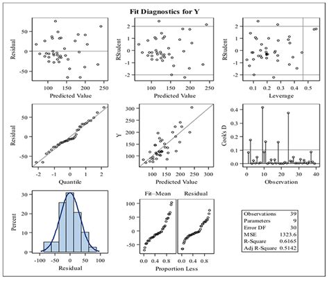 Fit Diagnostic for y | Download Scientific Diagram