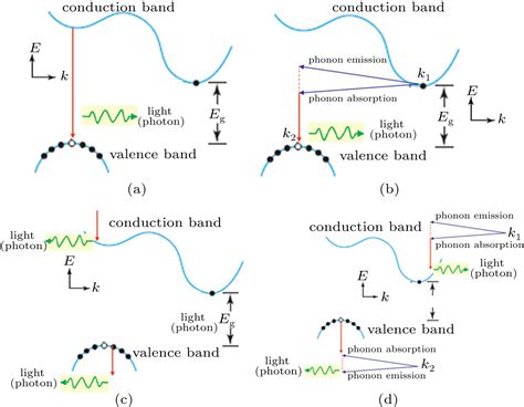 Optoelectronic Properties Analysis Of Silicon Light Emitting Diode